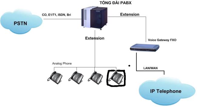 Giải pháp nâng cấp tổng đài Analog lên VoIP (IP-PBX)